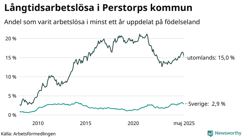 Graf: Andel arbetslösa uppdelat på födelseland i Perstorp
