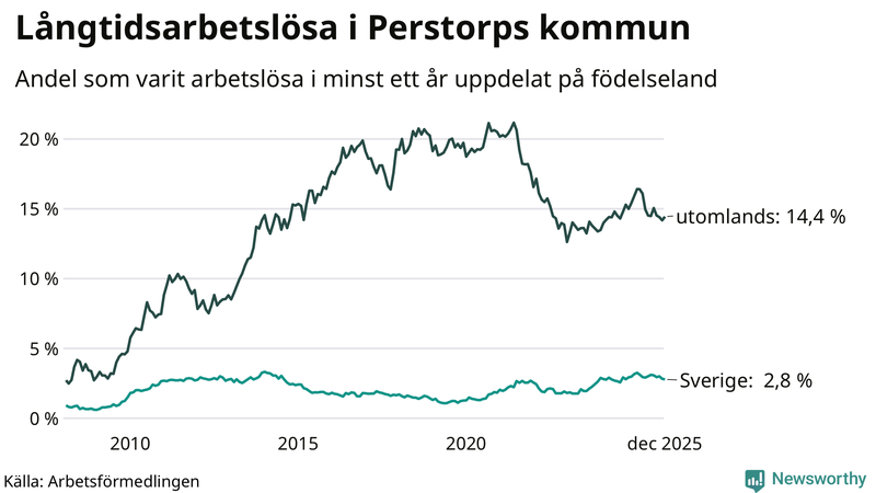 Graf: Andel arbetslösa uppdelat på födelseland i Perstorp