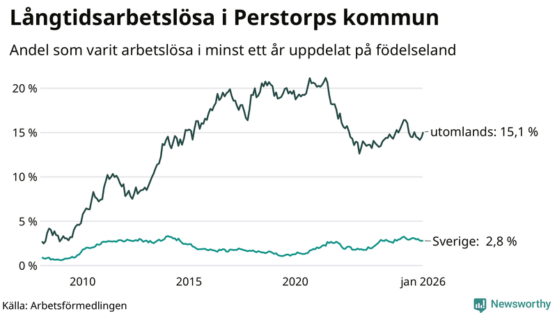 Graf: Andel arbetslösa uppdelat på födelseland i Perstorp