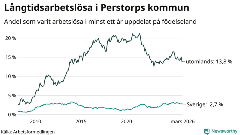 Graf: Andel arbetslösa uppdelat på födelseland i Perstorp