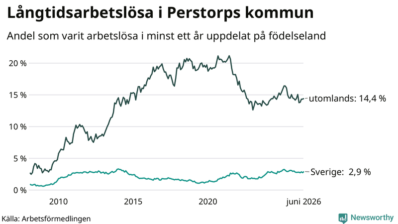 Graf: Andel arbetslösa uppdelat på födelseland i Perstorp