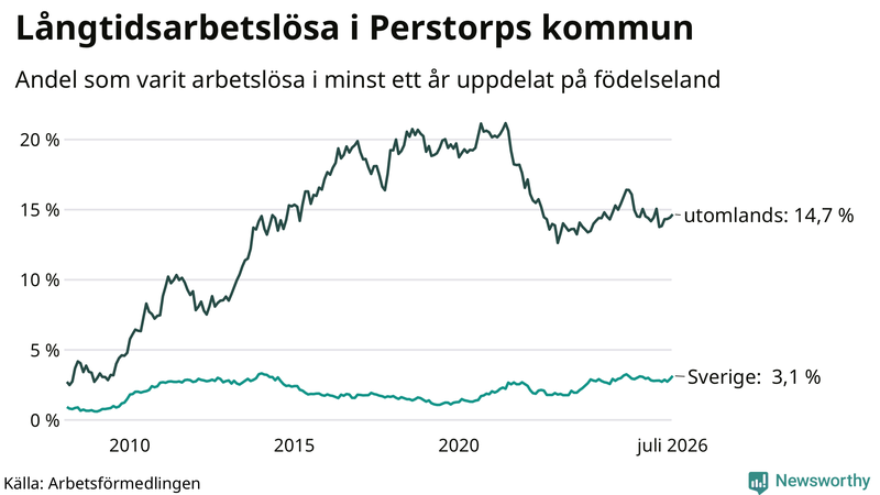 Graf: Andel arbetslösa uppdelat på födelseland i Perstorp