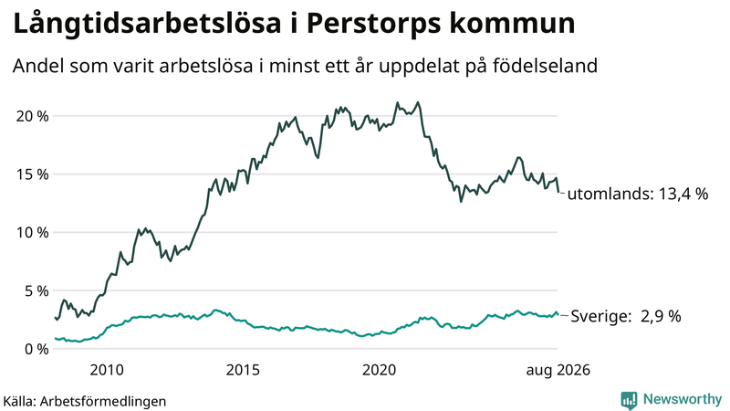 Graf: Andel arbetslösa uppdelat på födelseland i Perstorp