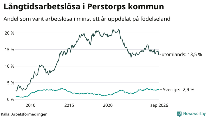 Graf: Andel arbetslösa uppdelat på födelseland i Perstorp
