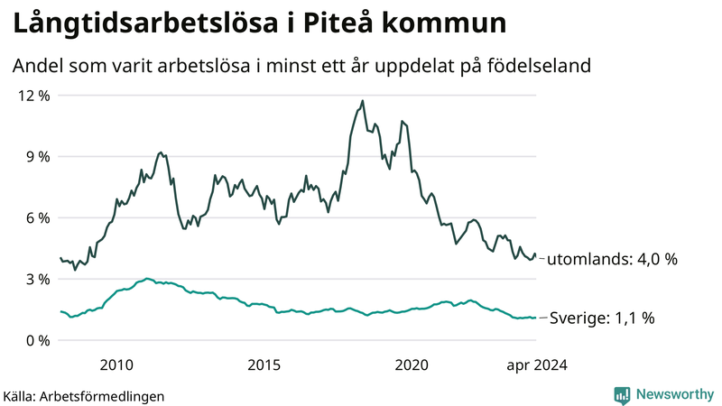 Graf: Andel arbetslösa uppdelat på födelseland i Piteå