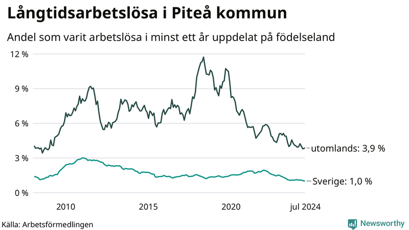Graf: Andel arbetslösa uppdelat på födelseland i Piteå