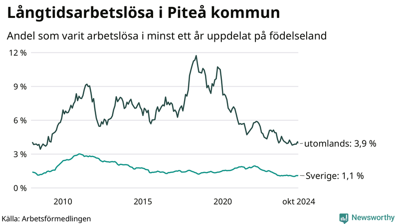 Graf: Andel arbetslösa uppdelat på födelseland i Piteå