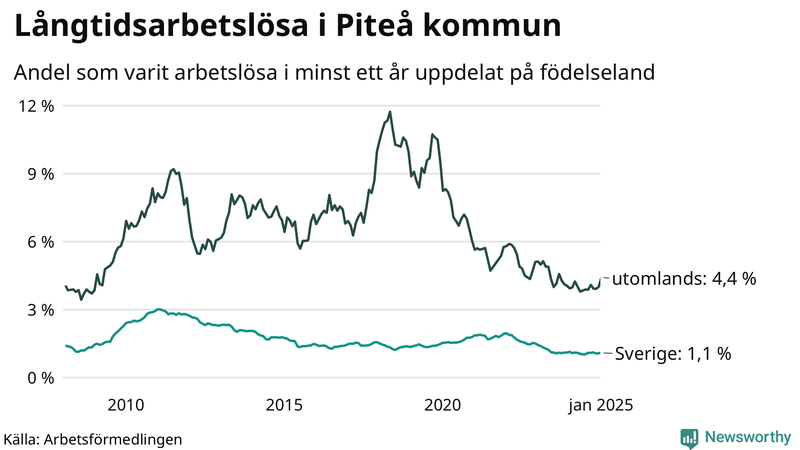 Graf: Andel arbetslösa uppdelat på födelseland i Piteå