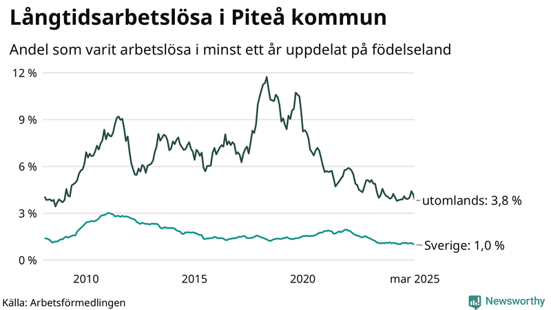 Graf: Andel arbetslösa uppdelat på födelseland i Piteå