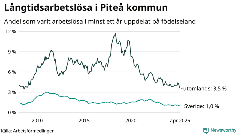 Graf: Andel arbetslösa uppdelat på födelseland i Piteå