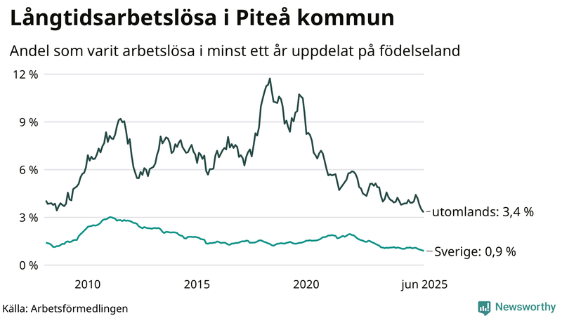 Graf: Andel arbetslösa uppdelat på födelseland i Piteå