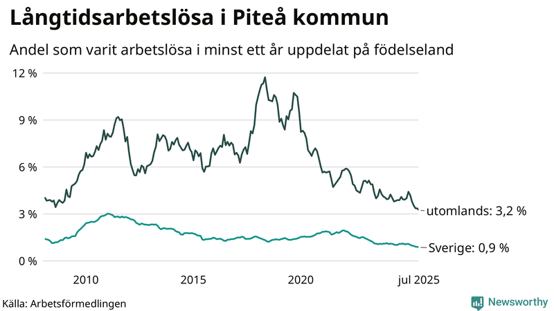 Graf: Andel arbetslösa uppdelat på födelseland i Piteå