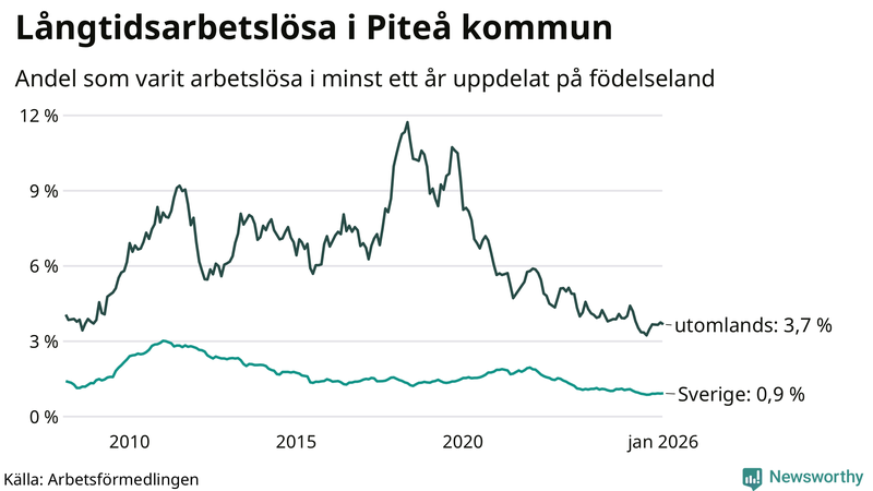 Graf: Andel arbetslösa uppdelat på födelseland i Piteå