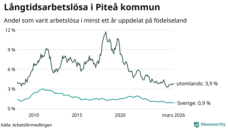 Graf: Andel arbetslösa uppdelat på födelseland i Piteå