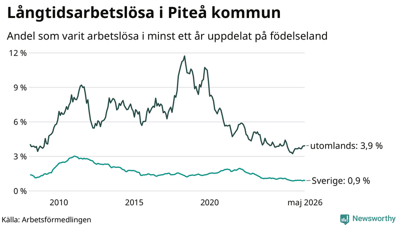 Graf: Andel arbetslösa uppdelat på födelseland i Piteå