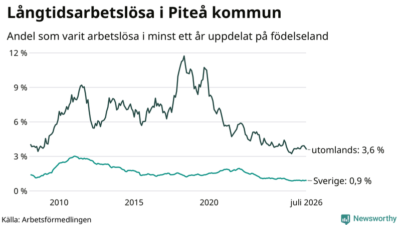 Graf: Andel arbetslösa uppdelat på födelseland i Piteå