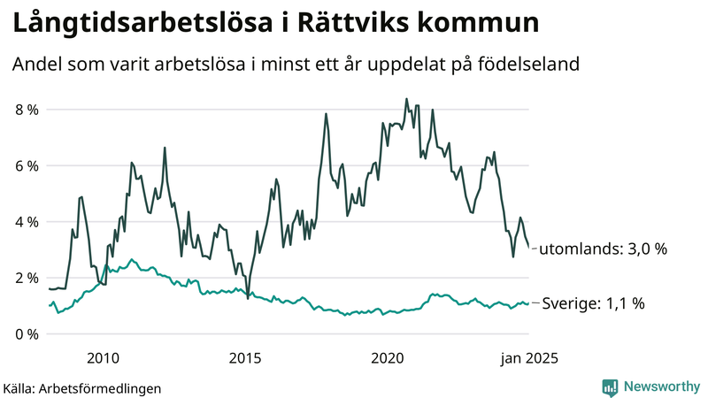 Graf: Andel arbetslösa uppdelat på födelseland i Rättvik