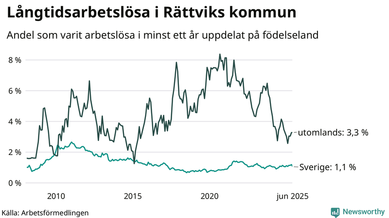 Graf: Andel arbetslösa uppdelat på födelseland i Rättvik