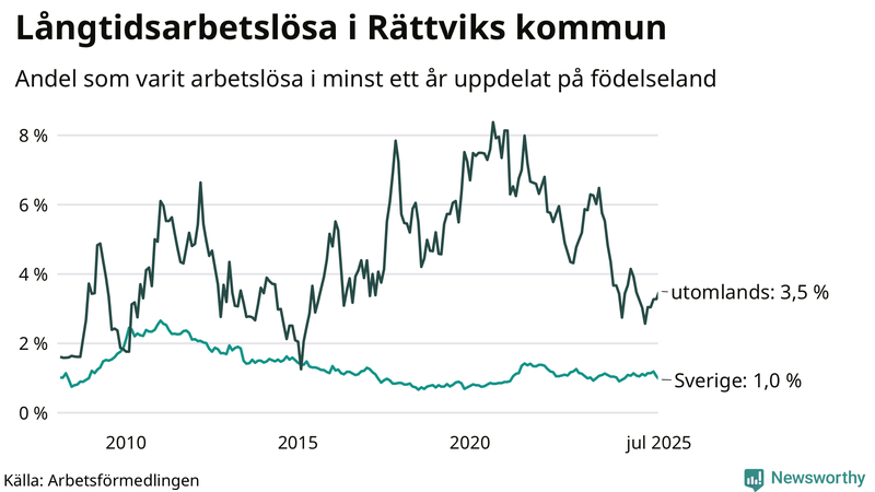 Graf: Andel arbetslösa uppdelat på födelseland i Rättvik