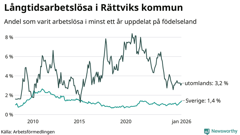 Graf: Andel arbetslösa uppdelat på födelseland i Rättvik