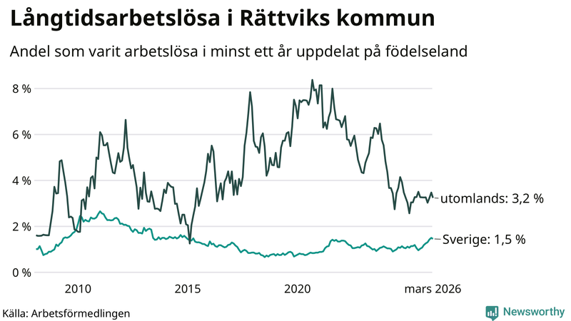 Graf: Andel arbetslösa uppdelat på födelseland i Rättvik