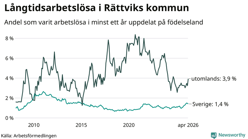 Graf: Andel arbetslösa uppdelat på födelseland i Rättvik