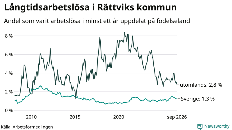 Graf: Andel arbetslösa uppdelat på födelseland i Rättvik