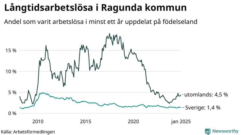 Graf: Andel arbetslösa uppdelat på födelseland i Ragunda