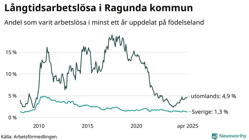 Graf: Andel arbetslösa uppdelat på födelseland i Ragunda