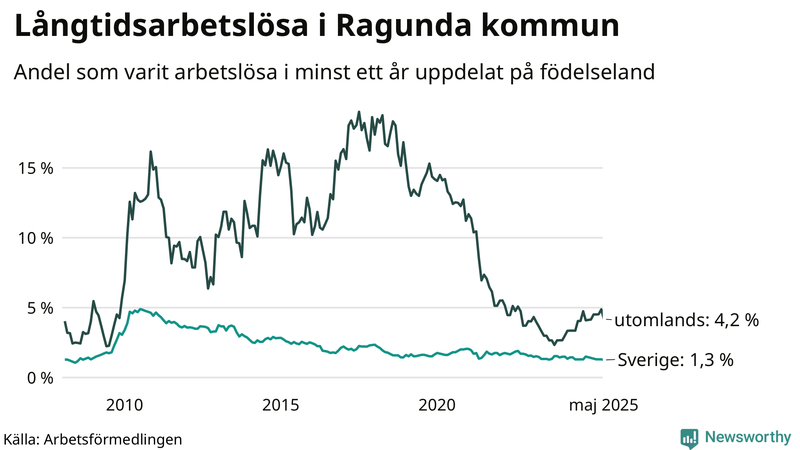 Graf: Andel arbetslösa uppdelat på födelseland i Ragunda