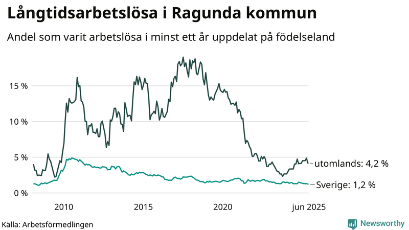 Graf: Andel arbetslösa uppdelat på födelseland i Ragunda