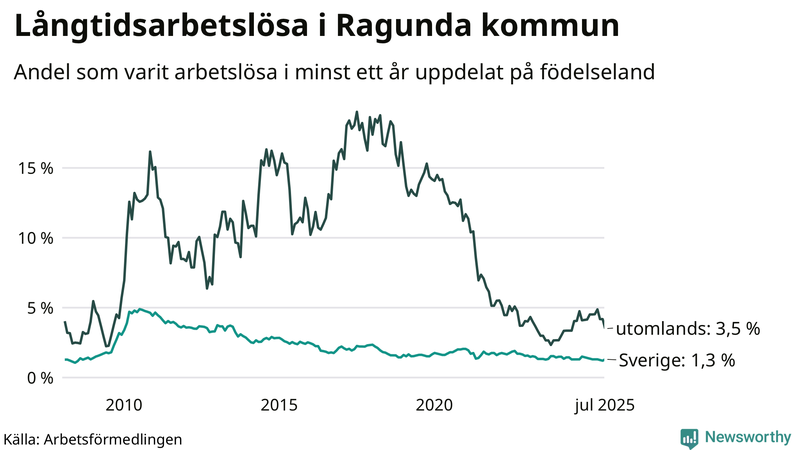 Graf: Andel arbetslösa uppdelat på födelseland i Ragunda