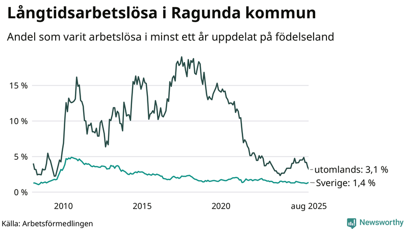 Graf: Andel arbetslösa uppdelat på födelseland i Ragunda