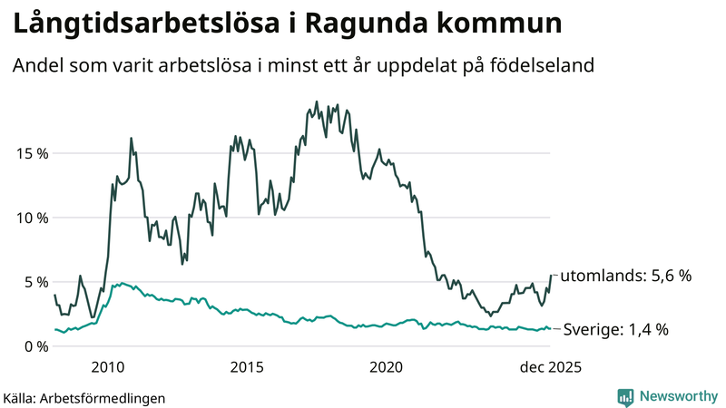 Graf: Andel arbetslösa uppdelat på födelseland i Ragunda