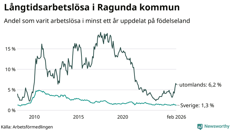 Graf: Andel arbetslösa uppdelat på födelseland i Ragunda