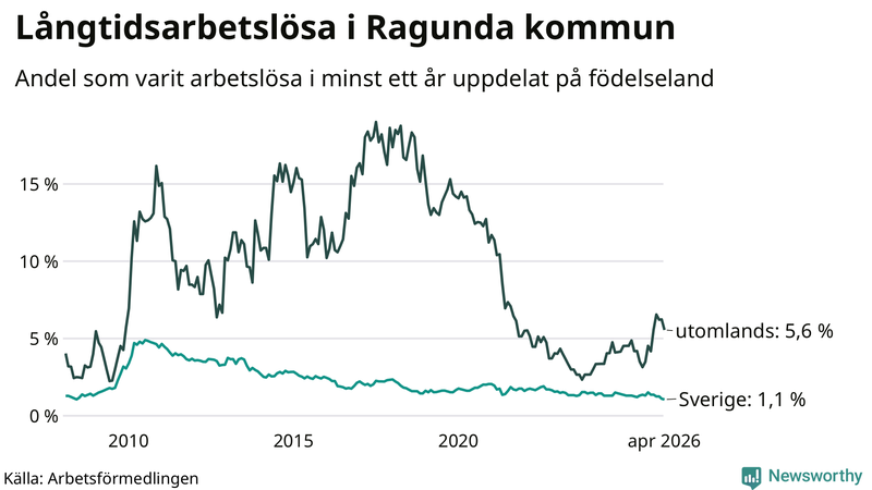 Graf: Andel arbetslösa uppdelat på födelseland i Ragunda