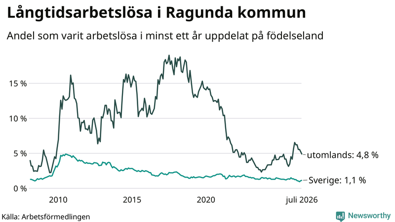 Graf: Andel arbetslösa uppdelat på födelseland i Ragunda