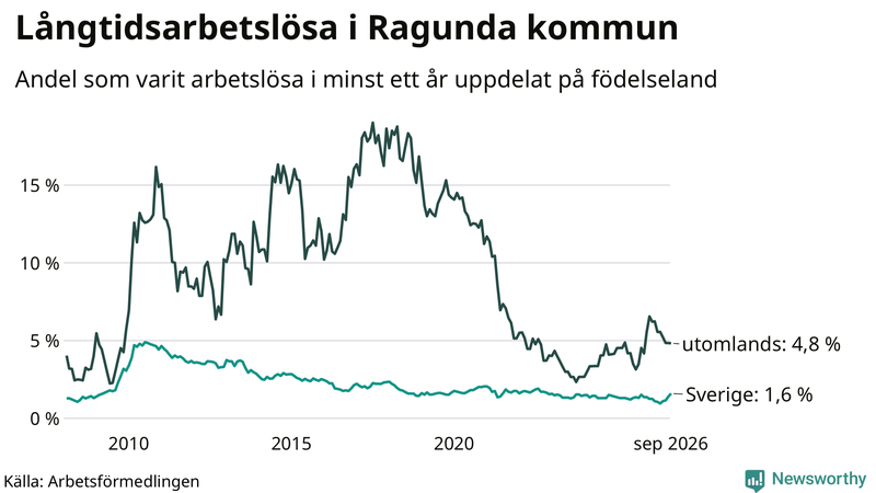 Graf: Andel arbetslösa uppdelat på födelseland i Ragunda