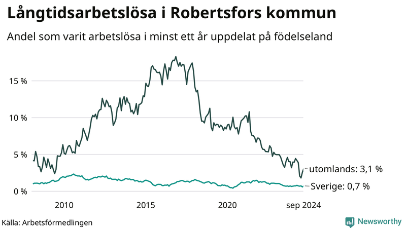 Graf: Andel arbetslösa uppdelat på födelseland i Robertsfors