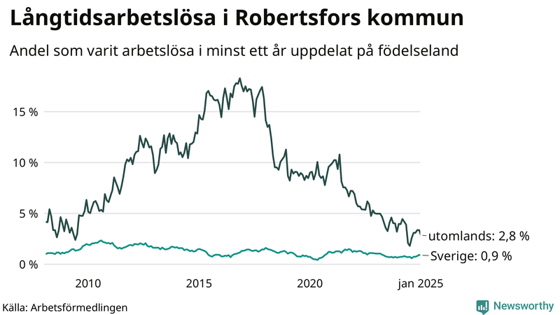 Graf: Andel arbetslösa uppdelat på födelseland i Robertsfors