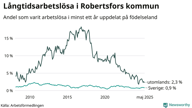 Graf: Andel arbetslösa uppdelat på födelseland i Robertsfors