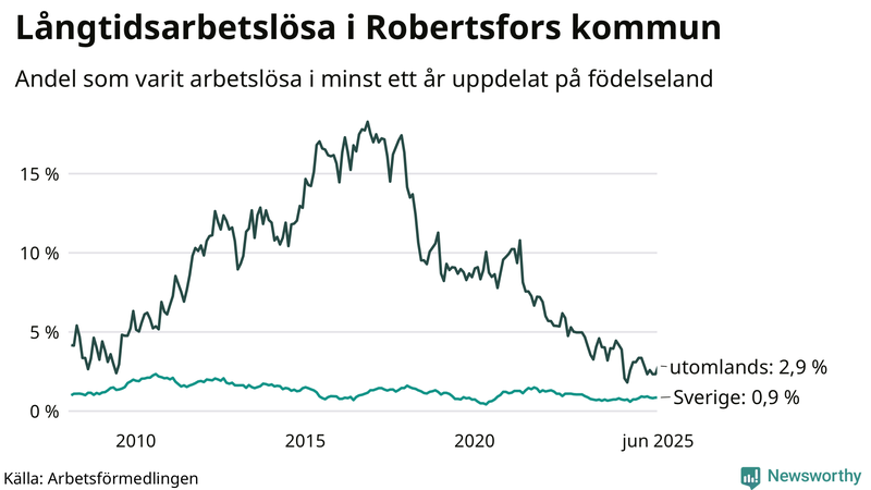 Graf: Andel arbetslösa uppdelat på födelseland i Robertsfors