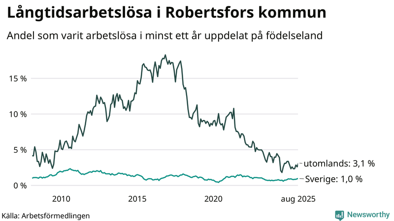 Graf: Andel arbetslösa uppdelat på födelseland i Robertsfors