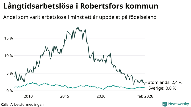 Graf: Andel arbetslösa uppdelat på födelseland i Robertsfors