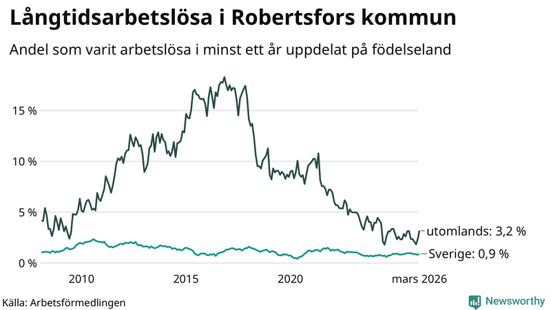 Graf: Andel arbetslösa uppdelat på födelseland i Robertsfors