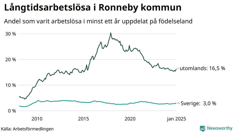 Graf: Andel arbetslösa uppdelat på födelseland i Ronneby