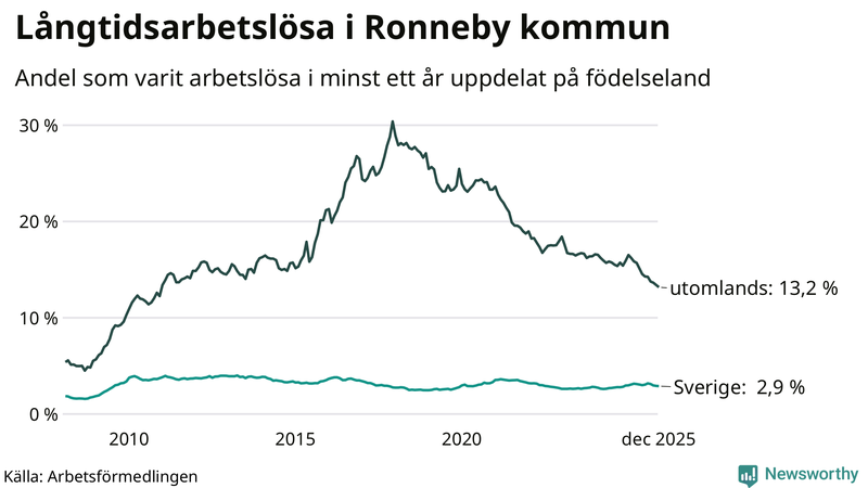 Graf: Andel arbetslösa uppdelat på födelseland i Ronneby