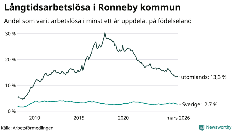 Graf: Andel arbetslösa uppdelat på födelseland i Ronneby