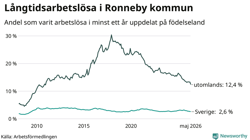Graf: Andel arbetslösa uppdelat på födelseland i Ronneby