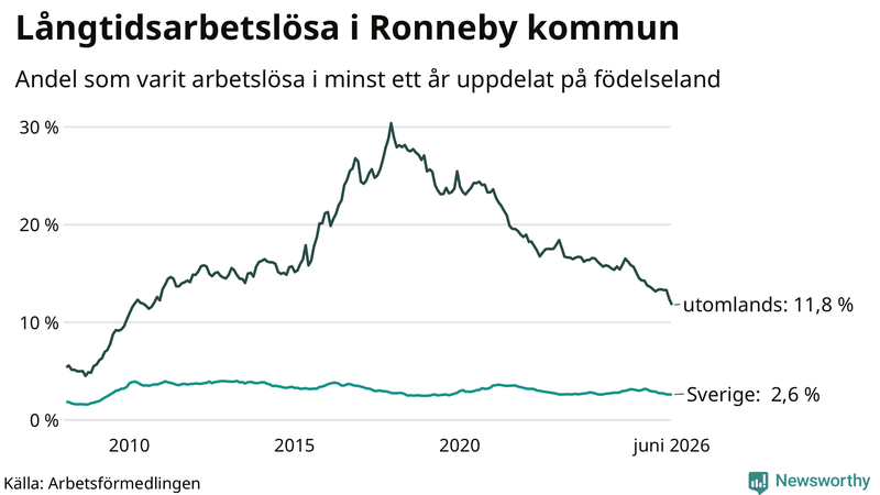 Graf: Andel arbetslösa uppdelat på födelseland i Ronneby